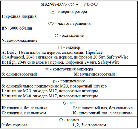 Структура условного обозначения сервомоторов модели MS2N07-B